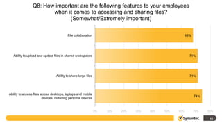Q8: How important are the following features to your employees
                        when it comes to accessing and sharing files?
                               (Somewhat/Extremely important)

                                          File collaboration                                              68%




   Ability to upload and update files in shared workspaces                                                  71%




                                  Ability to share large files                                              71%




Ability to access files across desktops, laptops and mobile
                                                                                                                74%
                         devices, including personal devices


                                                                 0%   10%   20%   30%   40%   50%   60%         70%   80%

                                                                                                                       43
 