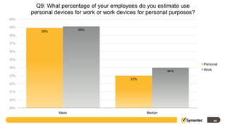 Q9: What percentage of your employees do you estimate use
      personal devices for work or work devices for personal purposes?
40%

39%
          39%           39%
38%

37%

36%

35%
                                                                         Personal
34%
                                                            34%          Work
33%
                                            33%
32%

31%

30%

29%
                Mean                               Median

                                                                                44
 