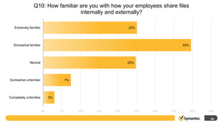 Q10: How familiar are you with how your employees share files
                                  internally and externally?

   Extremely familiar                                         25%




   Somewhat familiar                                                              40%




             Neutral                                          25%




Somewhat unfamiliar                    7%




Completely unfamiliar        3%



                        0%        5%        10%   15%   20%     25%   30%   35%         40%   45%

                                                                                               46
 