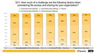 Q11: How much of a challenge are the following factors when
                  considering file access and sharing for your organization?
                      1 - Extremely small challenge    2 - Somewhat small challenge 3 - Neutral
                      4 - Somewhat large challenge     5 - Extremely large challenge
100%
                                                 12%                  10%              9%             10%               8%
             12%               14%
 90%

 80%                                                                                                                    27%
                                                                      29%              29%            26%
             34%               31%               31%
 70%

 60%

 50%
                                                                                       35%                              42%
 40%                                                                  41%                             45%
                               38%               37%
             37%
 30%

 20%                                                                                   17%
                                                                      14%                                               16%
             13%               13%               15%                                                  13%
 10%
                                                                      6%               10%                              7%
              5%                5%                5%                                                   6%
  0%
Need to secure multiple endpoints mobility of employees,More communication externally increasing devices for work and vice versa
               Increasingly complicated security threats partners, and contractors sizes of personal
                          Increased                                              File Use              Organization becoming more distribu

                                                                                                                                 47
 