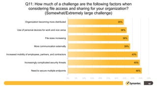 Q11: How much of a challenge are the following factors when
                   considering file access and sharing for your organization?
                            (Somewhat/Extremely large challenge)

                  Organization becoming more distributed                                         35%


          Use of personal devices for work and vice versa                                            36%


                                     File sizes increasing                                             38%


                           More communication externally                                                39%


Increased mobility of employees, partners, and contractors                                                    43%


                 Increasingly complicated security threats                                                      45%


                        Need to secure multiple endpoints                                                           46%


                                                             0%   5%   10%   15%   20%   25%   30%     35%    40%     45%   50%

                                                                                                                             48
 