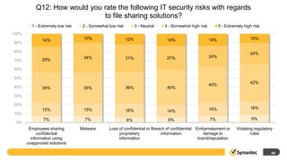 Q12: How would you rate the following IT security risks with regards
                              to file sharing solutions?
         1 - Extremely low risk    2 - Somewhat low risk         3 - Neutral   4 - Somewhat high risk         5 - Extremely high risk
100%
              14%                  10%                     12%                  14%                     14%                    10%
90%

80%
                                                                                                                               24%
                                   34%                     31%                  27%                     24%
70%           29%

60%

50%
                                                                                                        40%                    42%
40%           34%                  35%                     36%                  40%
30%

20%
              15%                  15%                                                                  16%                    16%
                                                           16%                  14%
10%
               7%                   7%                     6%                   6%                      7%                      9%
 0%
        Employees sharing         Malware       Loss of confidential or Breach of confidential Embarrassment or         Violating regulatory
            confidential                             proprietary            information            damage to                    rules
         information using                           information                                brand/reputation
       unapproved solutions

                                                                                                                                           49
 