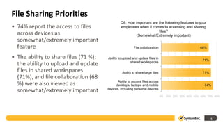 File Sharing Priorities
                                                Q8: How important are the following features to your
• 74% report the access to files                employees when it comes to accessing and sharing
                                                                      files?
  across devices as                                      (Somewhat/Extremely important)
  somewhat/extremely important
  feature                                                 File collaboration                           68%


• The ability to share files (71 %);   Ability to upload and update files in
                                                                                                        71%
                                                        shared workspaces
  the ability to upload and update
  files in shared workspaces                     Ability to share large files                           71%
  (71%), and file collaboration (68
                                              Ability to access files across
  %) were also viewed as                     desktops, laptops and mobile                                74%
  somewhat/extremely important         devices, including personal devices

                                                                                0% 10% 20% 30% 40% 50% 60% 70% 80%




                                                                                                              5
 