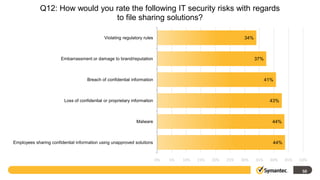 Q12: How would you rate the following IT security risks with regards
                                to file sharing solutions?

                                              Violating regulatory rules                                      34%



                       Embarrassment or damage to brand/reputation                                                  37%



                                     Breach of confidential information                                                   41%



                         Loss of confidential or proprietary information                                                   43%



                                                               Malware                                                      44%



Employees sharing confidential information using unapproved solutions                                                       44%


                                                                           0%   5%   10%   15%   20%   25%   30%    35%    40%    45%   50%

                                                                                                                                         50
 
