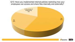 Q13: Have you implemented internal policies restricting how your
employees can access and share files internally and externally?

                In the process of
                  implementing
                       18%




                                                           Yes
   No                                                      57%
  25%




                                                                   52
 