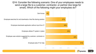 Q14: Consider the following scenario: One of your employees needs to
               send a large file to a customer, contractor, or partner (too large for
                   email). Which of the following might your employees do?

                                                     Don't know         5%



Employee searches for and downloads a free file sharing solution                         27%



           Employee downloads application without input from IT                           29%



                            Employee utilizes IT system in place                                33%


   Employee uses solution suggested by customer, contractor or
                                                                                                      42%
                            partner


                                      Employee asks IT for help                                              51%


                                                                   0%        10%   20%          30%    40%     50%   60%

                                                                                                                      53
 