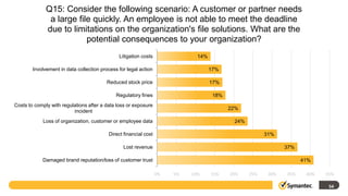 Q15: Consider the following scenario: A customer or partner needs
               a large file quickly. An employee is not able to meet the deadline
              due to limitations on the organization's file solutions. What are the
                          potential consequences to your organization?
                                               Litigation costs               14%

        Involvement in data collection process for legal action                     17%

                                         Reduced stock price                        17%

                                              Regulatory fines                       18%
Costs to comply with regulations after a data loss or exposure
                                                                                           22%
                          incident
            Loss of organization, customer or employee data                                 24%

                                          Direct financial cost                                         31%

                                                 Lost revenue                                                  37%

            Damaged brand reputation/loss of customer trust                                                          41%

                                                                  0%   5%   10%     15%    20%    25%    30%   35%    40%   45%

                                                                                                                             54
 