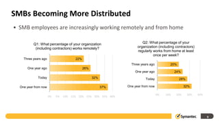 SMBs Becoming More Distributed
• SMB employees are increasingly working remotely and from home

          Q1: What percentage of your organization                     Q2: What percentage of your
           (including contractors) works remotely?                  organization (including contractors)
                                                                    regularly works from home at least
                                                                              once per week?
    Three years ago                   22%
                                                                Three years ago          20%
      One year ago                          26%
                                                                  One year ago               24%
             Today                                32%                    Today                 28%

  One year from now                                     37%   One year from now                    32%

                                                                                  0%   10%   20%     30%   40%
                      0%   5%   10% 15% 20% 25% 30% 35% 40%




                                                                                                                 9
 