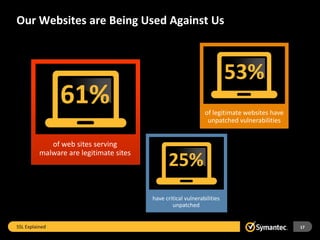Symantec SSL Explained | PPTX