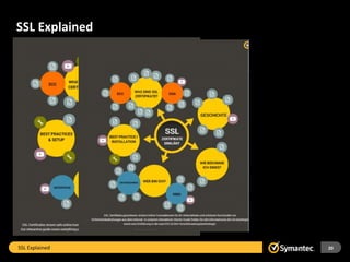 Symantec SSL Explained | PPTX