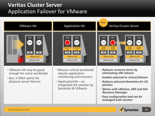 Veritas Cluster Server
Application Failover for VMware
                                                                   New
          VMware HA                    Application HA                        Veritas Cluster Server


                  VM2      VM2           VM2           VM2          VM2       VM2         VM2       VM2

                   SQL      SQL           SQL           SQL         SQL       SQL          SQL       SQL

                                                                   Veritas    Veritas     Veritas   Veritas
                                       Application   Application   Cluster    Cluster     Cluster   Cluster
                                          HA            HA         Server     Server      Server    Server

                   OS       OS            OS            OS          OS         OS          OS        OS

                    VMware HA               VMware HA                 VMware HA              VMware HA
                    VMware ESX             VMware ESX                VMware ESX             VMware ESX




• VMware HA may be good           • Mission critical workloads     • Reduces recovery times by
  enough for some workloads         require application              eliminating VM reboots
• But, it ONLY works for            monitoring and recovery        • Enables physical to virtual failover
  physical server failures        • ApplicationHA – an             • Reduces planned downtime for OS
                                    integrated HA solution by        patches
                                    Symantec & VMware              • Works with vMotion, DRS and Site
                                                                     Recovery Manager
                                                                   • Easy configuration and can be
                                                                     managed with vCenter

Virtualization Launch                                                                                         12
 