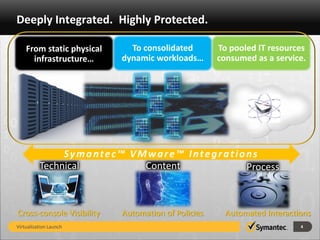 Deeply Integrated. Highly Protected.

    From static physical     To consolidated        To pooled IT resources
      infrastructure…      dynamic workloads…       consumed as a service.




               Symantec™ VMware™ Integrations
          Technical        Content         Process



Cross-console Visibility   Automation of Policies     Automated Interactions
Virtualization Launch                                                    4
 