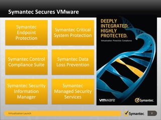Symantec Secures VMware

      Symantec
                        Symantec Critical
       Endpoint
                        System Protection
      Protection



Symantec Control         Symantec Data
Compliance Suite         Loss Prevention



Symantec Security          Symantec
   Information          Managed Security
     Manager                Services


Virtualization Launch                       7
 