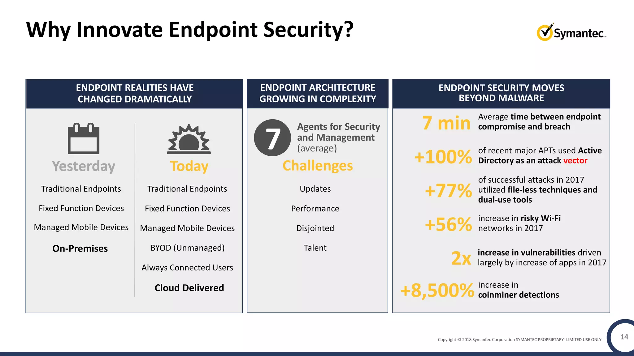 Copyright © 2018 Symantec Corporation SYMANTEC PROPRIETARY- LIMITED USE ONLY
Why Innovate Endpoint Security?
ENDPOINT REALITIES HAVE
CHANGED DRAMATICALLY
ENDPOINT SECURITY MOVES
BEYOND MALWARE
ENDPOINT ARCHITECTURE
GROWING IN COMPLEXITY
14
Yesterday Today
Traditional Endpoints
Fixed Function Devices
Traditional Endpoints
Fixed Function Devices
BYOD (Unmanaged)
Managed Mobile Devices Managed Mobile Devices
Always Connected Users
On-Premises
Cloud Delivered
7
Agents for Security
and Management
(average)
Challenges
Updates
Performance
Talent
Disjointed
2x increase in vulnerabilities driven
largely by increase of apps in 2017
+77%
of successful attacks in 2017
utilized file-less techniques and
dual-use tools
+56% increase in risky Wi-Fi
networks in 2017
+8,500% increase in
coinminer detections
+100% of recent major APTs used Active
Directory as an attack vector
7 min Average time between endpoint
compromise and breach
 