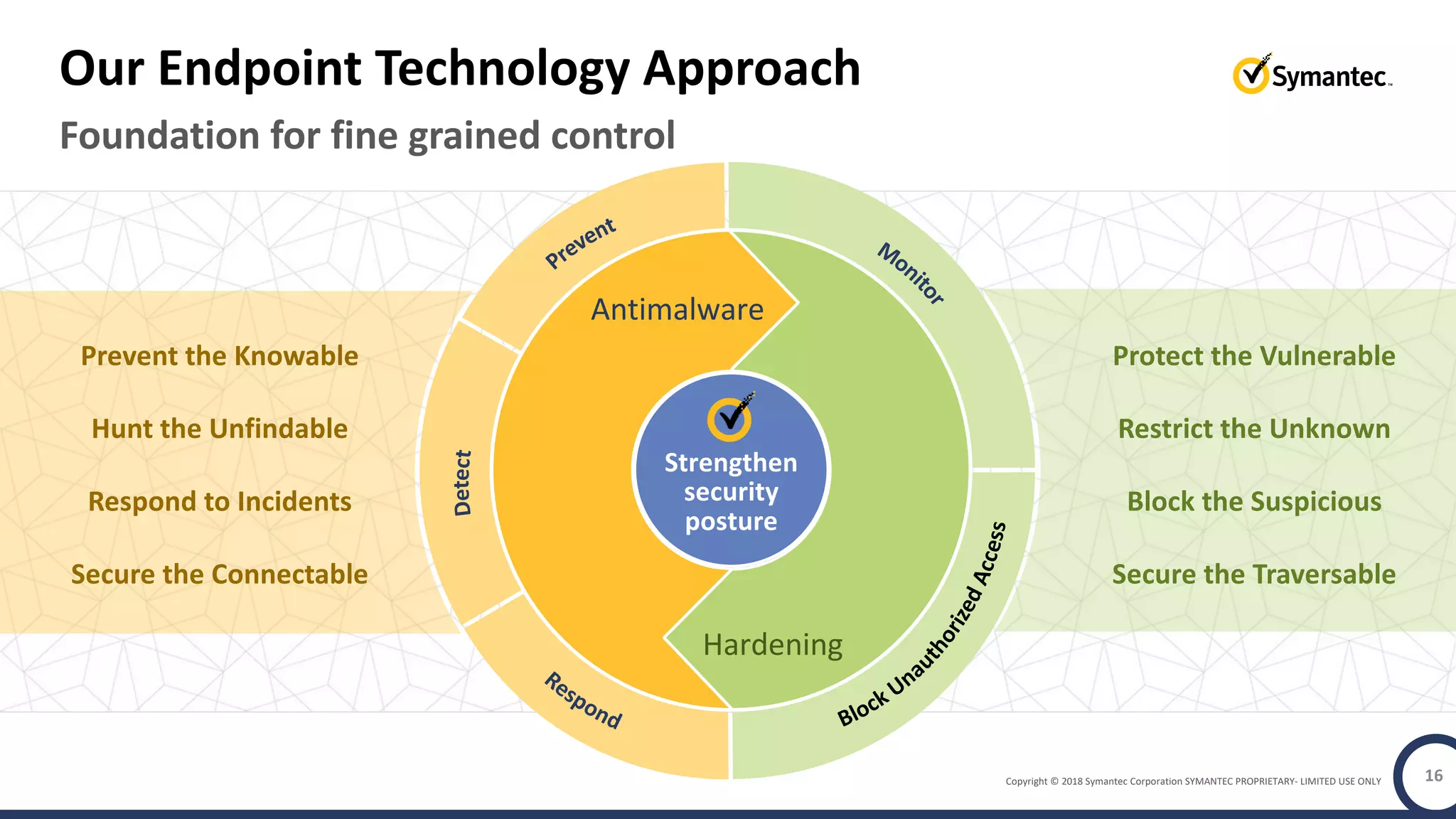 Copyright © 2018 Symantec Corporation SYMANTEC PROPRIETARY- LIMITED USE ONLY
Foundation for fine grained control
Our Endpoint Technology Approach
16
Hardening
Strengthen
security
posture
Antimalware
Hardening
Prevent the Knowable
Hunt the Unfindable
Respond to Incidents
Secure the Connectable
Protect the Vulnerable
Restrict the Unknown
Block the Suspicious
Secure the Traversable
 