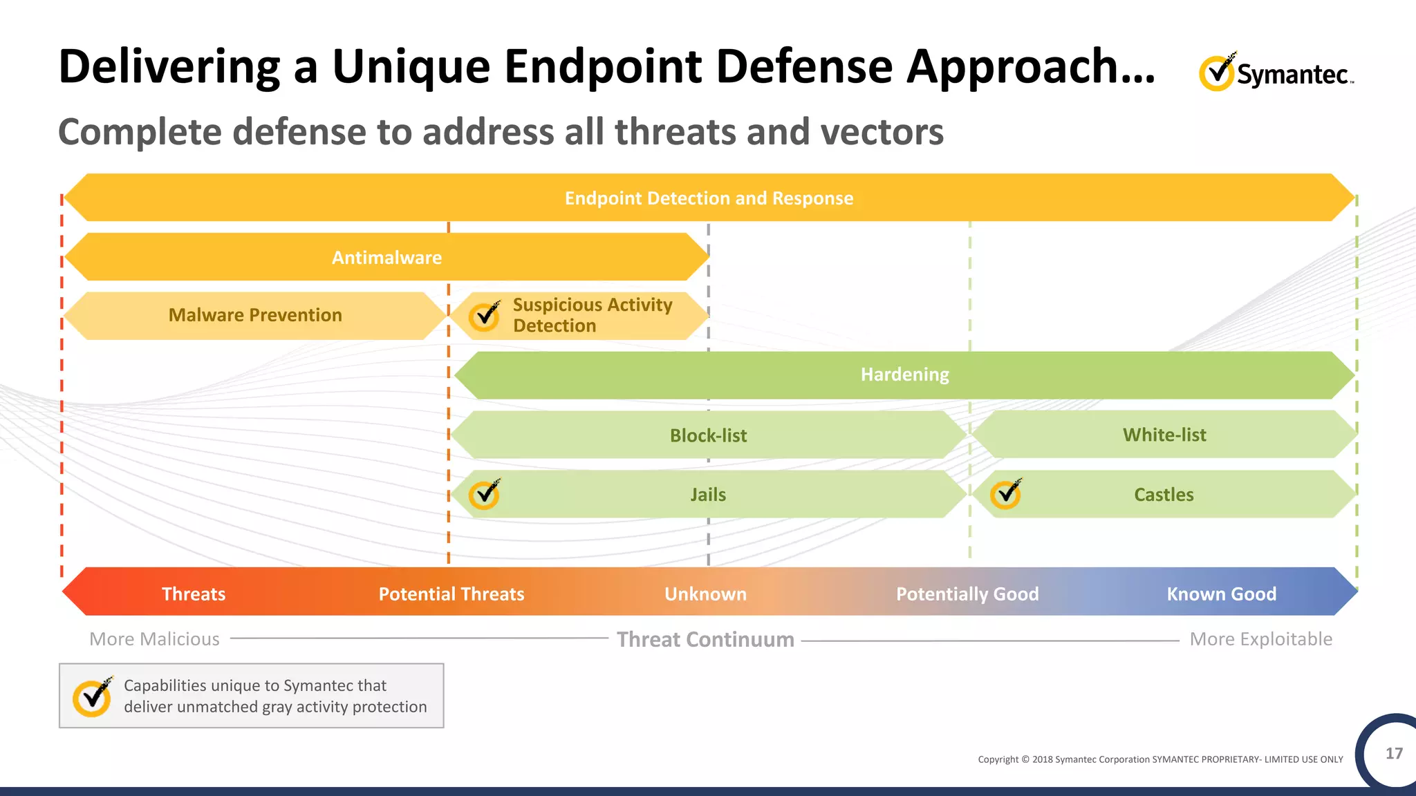 Copyright © 2018 Symantec Corporation SYMANTEC PROPRIETARY- LIMITED USE ONLY
Complete defense to address all threats and vectors
Delivering a Unique Endpoint Defense Approach…
Endpoint Detection and Response
Antimalware
Malware Prevention
Suspicious Activity
Detection
White-list
Jails Castles
Hardening
Block-list
Capabilities unique to Symantec that
deliver unmatched gray activity protection
More Malicious More ExploitableThreat Continuum
Threats Potential Threats Unknown Potentially Good Known Good
17
 