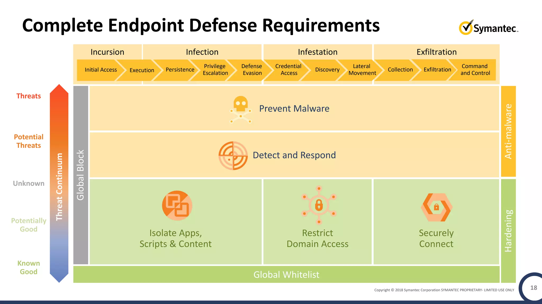 Copyright © 2018 Symantec Corporation SYMANTEC PROPRIETARY- LIMITED USE ONLY
Complete Endpoint Defense Requirements
Threats
Potential
Threats
Unknown
Potentially
Good
Known
Good
Prevent Malware
Detect and Respond
GlobalBlock
Global Whitelist
Isolate Apps,
Scripts & Content
Restrict
Domain Access
Securely
Connect
ExfiltrationInfestationInfectionIncursion
Initial Access Execution Persistence
Privilege
Escalation
Defense
Evasion
Credential
Access
Discovery
Lateral
Movement
Collection Exfiltration
Command
and Control
HardeningAnti-malware
ThreatContinuum
18
 