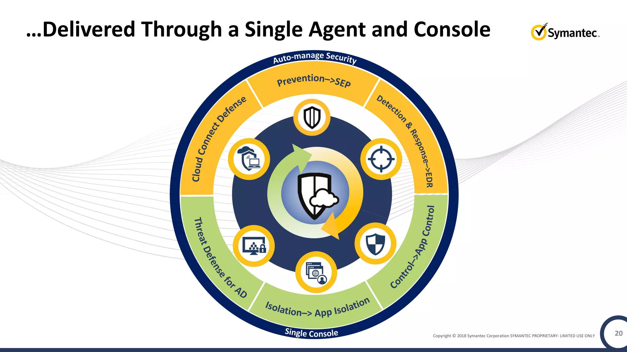 Copyright © 2018 Symantec Corporation SYMANTEC PROPRIETARY- LIMITED USE ONLY
…Delivered Through a Single Agent and Console
20
 