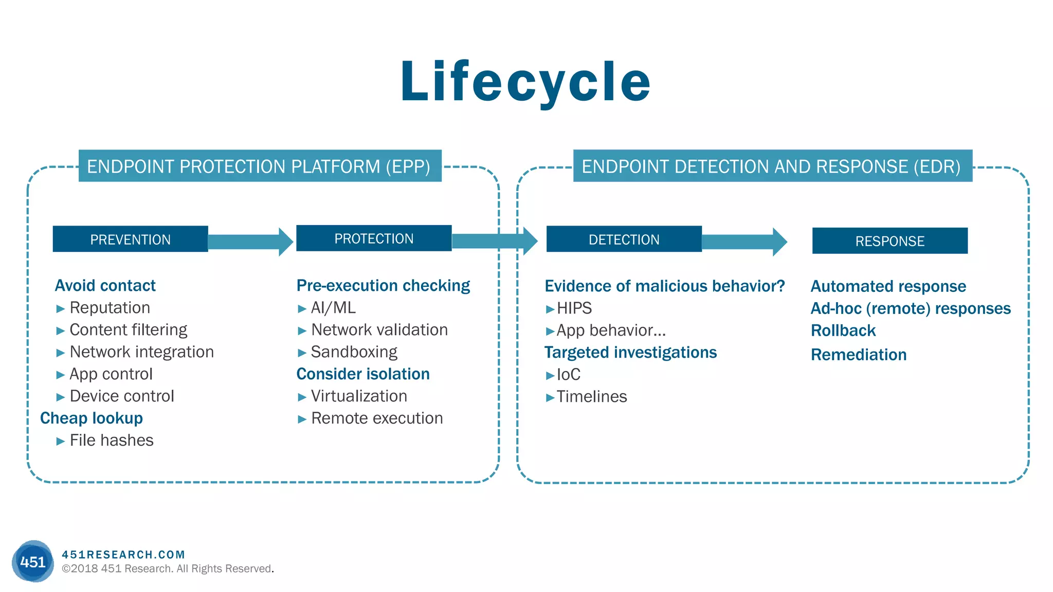 451RESEARCH.COM
©2018 451 Research. All Rights Reserved.
ENDPOINT DETECTION AND RESPONSE (EDR)ENDPOINT PROTECTION PLATFORM (EPP)
Lifecycle
Avoid contact
► Reputation
► Content filtering
► Network integration
► App control
► Device control
Cheap lookup
► File hashes
Pre-execution checking
► AI/ML
► Network validation
► Sandboxing
Consider isolation
► Virtualization
► Remote execution
Evidence of malicious behavior?
►HIPS
►App behavior…
Targeted investigations
►IoC
►Timelines
Automated response
Ad-hoc (remote) responses
Rollback
Remediation
PREVENTION PROTECTION DETECTION RESPONSE
 