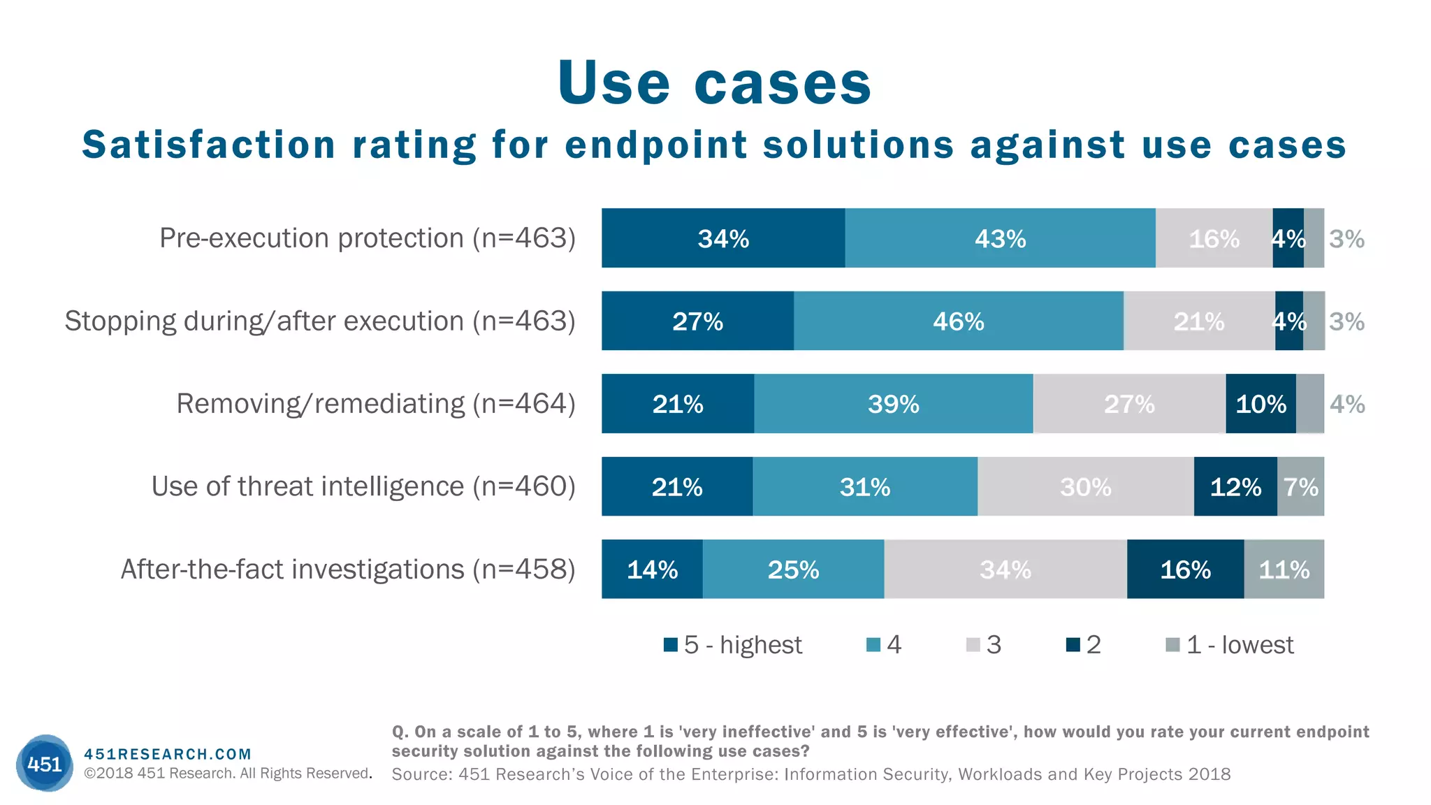 451RESEARCH.COM
©2018 451 Research. All Rights Reserved.
Use cases
Q. On a scale of 1 to 5, where 1 is 'very ineffective' and 5 is 'very effective', how would you rate your current endpoint
security solution against the following use cases?
Source: 451 Research’s Voice of the Enterprise: Information Security, Workloads and Key Projects 2018
0
34%
27%
21%
21%
14%
0
43%
46%
39%
31%
25%
0
16%
21%
27%
30%
34%
0
4%
4%
10%
12%
16%
0
3%
3%
4%
7%
11%
Pre-execution protection (n=463)
Stopping during/after execution (n=463)
Removing/remediating (n=464)
Use of threat intelligence (n=460)
After-the-fact investigations (n=458)
5 - highest 4 3 2 1 - lowest
Satisfaction rating for endpoint solutions against use cases
 