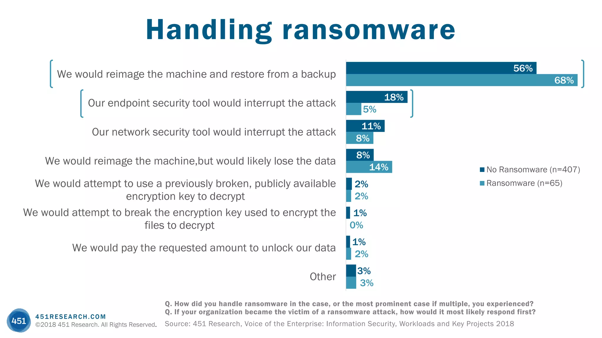 451RESEARCH.COM
©2018 451 Research. All Rights Reserved. 6
Handling ransomware
Q. How did you handle ransomware in the case, or the most prominent case if multiple, you experienced?
Q. If your organization became the victim of a ransomware attack, how would it most likely respond first?
Source: 451 Research, Voice of the Enterprise: Information Security, Workloads and Key Projects 2018
56%
18%
11%
8%
2%
1%
1%
3%
68%
5%
8%
14%
2%
0%
2%
3%
We would reimage the machine and restore from a backup
Our endpoint security tool would interrupt the attack
Our network security tool would interrupt the attack
We would reimage the machine,but would likely lose the data
We would attempt to use a previously broken, publicly available
encryption key to decrypt
We would attempt to break the encryption key used to encrypt the
files to decrypt
We would pay the requested amount to unlock our data
Other
No Ransomware (n=407)
Ransomware (n=65)
 