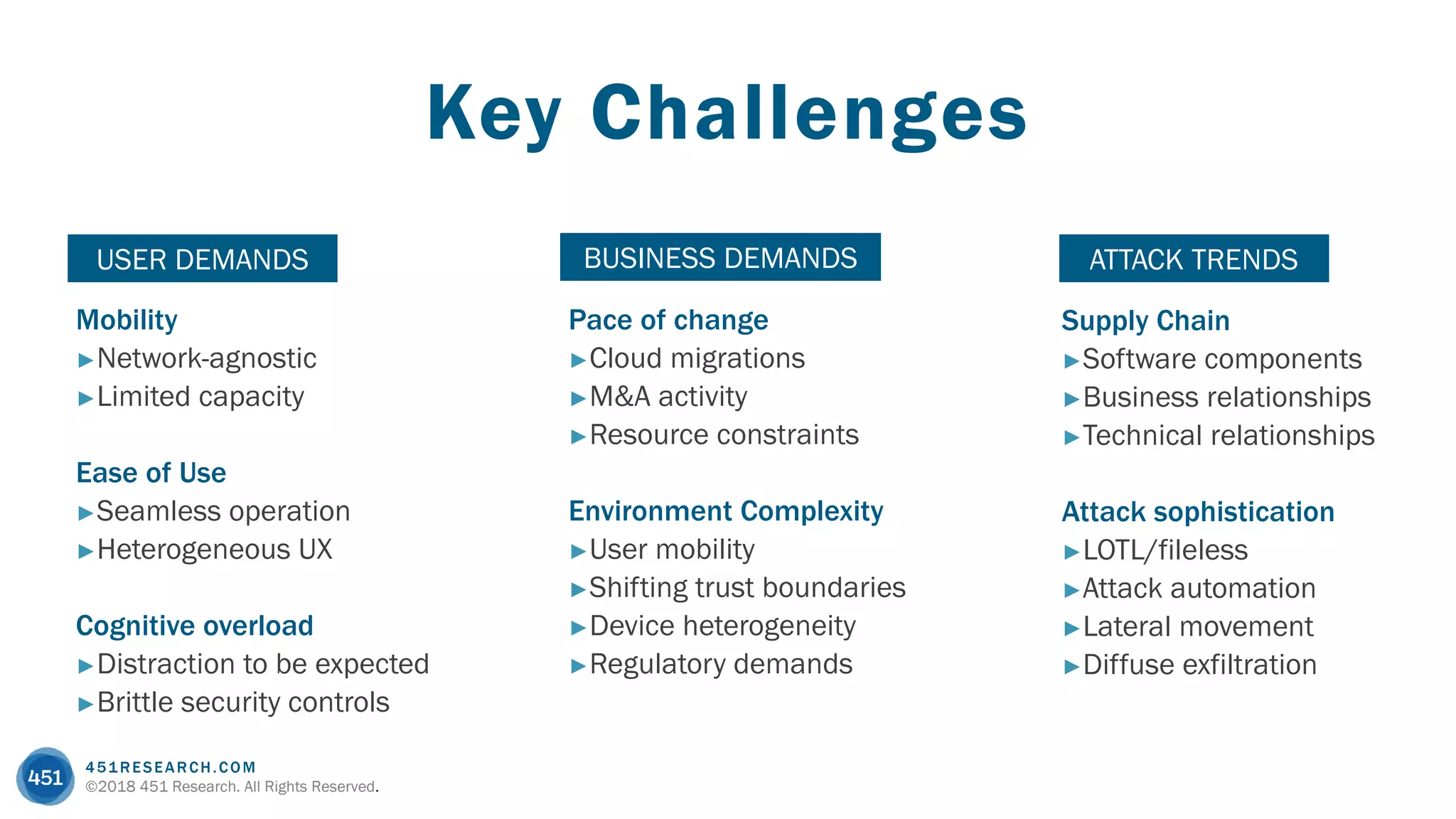 451RESEARCH.COM
©2018 451 Research. All Rights Reserved.
Key Challenges
Mobility
►Network-agnostic
►Limited capacity
Ease of Use
►Seamless operation
►Heterogeneous UX
Cognitive overload
►Distraction to be expected
►Brittle security controls
USER DEMANDS
Pace of change
►Cloud migrations
►M&A activity
►Resource constraints
Environment Complexity
►User mobility
►Shifting trust boundaries
►Device heterogeneity
►Regulatory demands
BUSINESS DEMANDS
Supply Chain
►Software components
►Business relationships
►Technical relationships
Attack sophistication
►LOTL/fileless
►Attack automation
►Lateral movement
►Diffuse exfiltration
ATTACK TRENDS
 