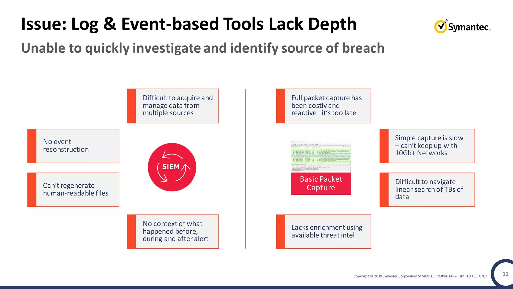 Copyright © 2019 Symantec Corporation SYMANTEC PROPRIETARY- LIMITED USE ONLY
Unable to quickly investigate and identify source of breach
Issue: Log & Event-based Tools Lack Depth
11
Basic Packet
Capture
Difficult to acquire and
manage data from
multiple sources
No event
reconstruction
Can’t regenerate
human-readable files
No context of what
happened before,
during and after alert
Full packet capture has
been costly and
reactive –it’s too late
Simple capture is slow
– can’t keepup with
10Gb+ Networks
Difficult to navigate –
linear searchof TBs of
data
Lacks enrichment using
available threat intel
 