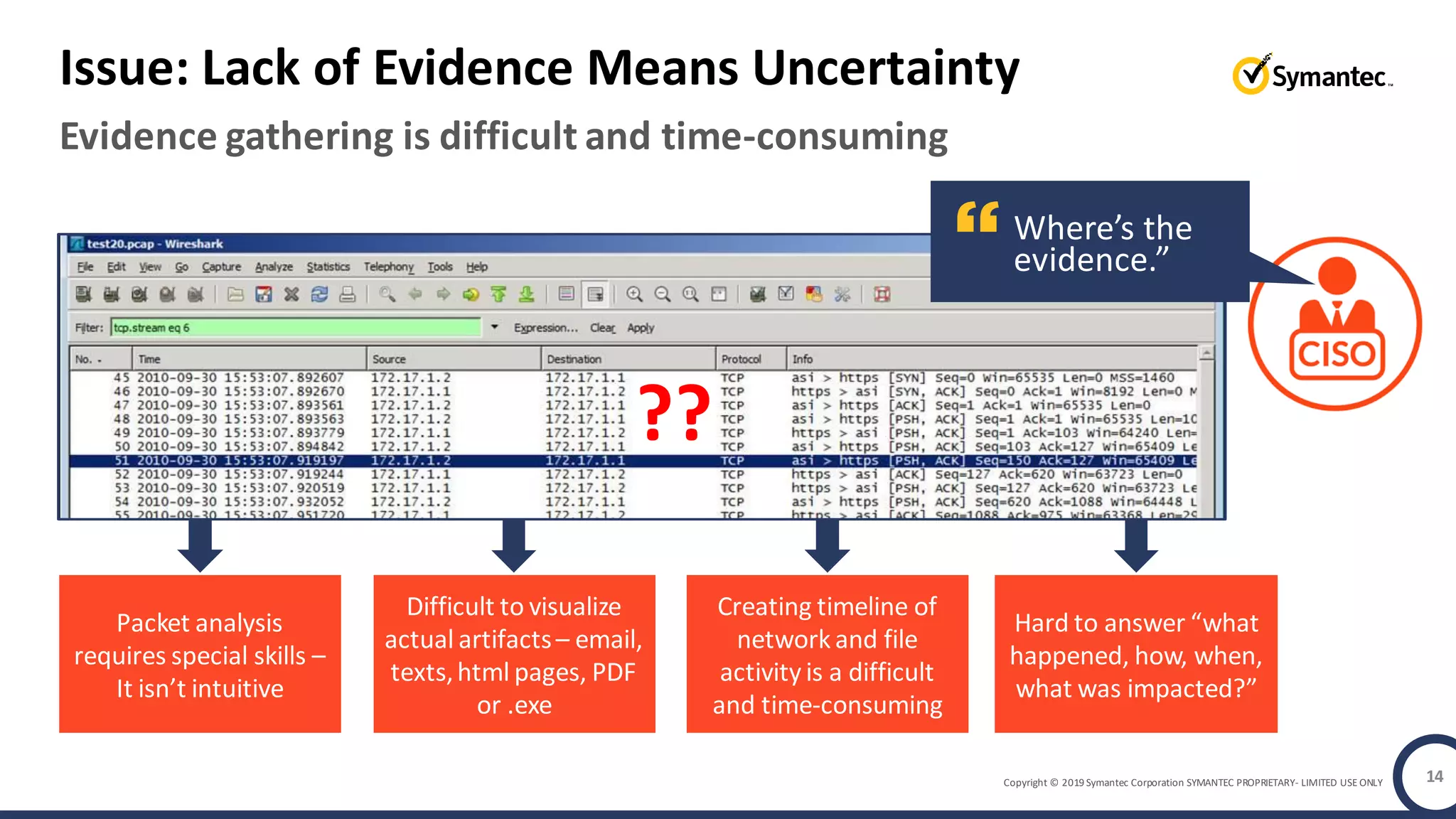 Copyright © 2019 Symantec Corporation SYMANTEC PROPRIETARY- LIMITED USE ONLY
Difficult to visualize
actual artifacts– email,
texts,html pages, PDF
or .exe
Creating timeline of
network and file
activity is a difficult
and time-consuming
Hard to answer “what
happened, how, when,
what was impacted?”
Packet analysis
requires special skills –
It isn’t intuitive
Evidence gathering is difficult and time-consuming
Issue: Lack of Evidence Means Uncertainty
14
??
Where’s the
evidence.”
 