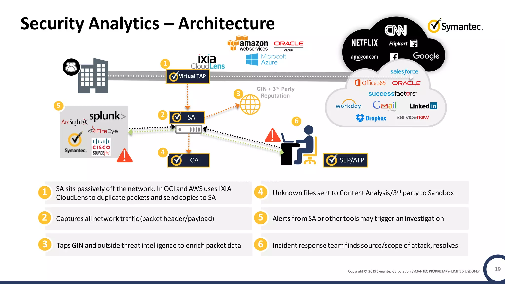 Copyright © 2019 Symantec Corporation SYMANTEC PROPRIETARY- LIMITED USE ONLY
Security Analytics – Architecture
SA sits passively off the network. InOCIandAWSuses IXIA
CloudLens to duplicate packets andsendcopies to SA
Captures all network traffic(packet header/payload)
Taps GIN andoutside threat intelligence to enrichpacket data
Unknownfiles sent to Content Analysis/3rd party to Sandbox
Alerts fromSAorother tools may trigger aninvestigation
Incident response teamfinds source/scope ofattack,resolves
Execute& Isolate
SA
CA
GIN + 3rd
Party
Reputation
SEP/ATP
Virtual TAP
19
 