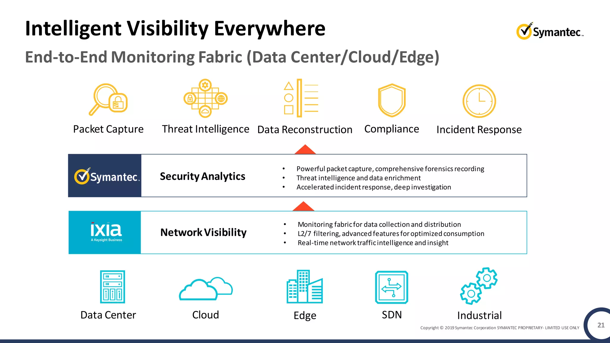 Copyright © 2019 Symantec Corporation SYMANTEC PROPRIETARY- LIMITED USE ONLY
End-to-End Monitoring Fabric (Data Center/Cloud/Edge)
Intelligent Visibility Everywhere
21
Packet Capture Threat Intelligence Data Reconstruction Compliance Incident Response
Data Center Cloud Edge SDN Industrial
SecurityAnalytics
NetworkVisibility
• Powerful packetcapture,comprehensive forensicsrecording
• Threat intelligence anddata enrichment
• Acceleratedincidentresponse,deepinvestigation
• Monitoring fabricfor data collectionand distribution
• L2/7 filtering,advancedfeaturesforoptimizedconsumption
• Real-time networktrafficintelligence andinsight
 