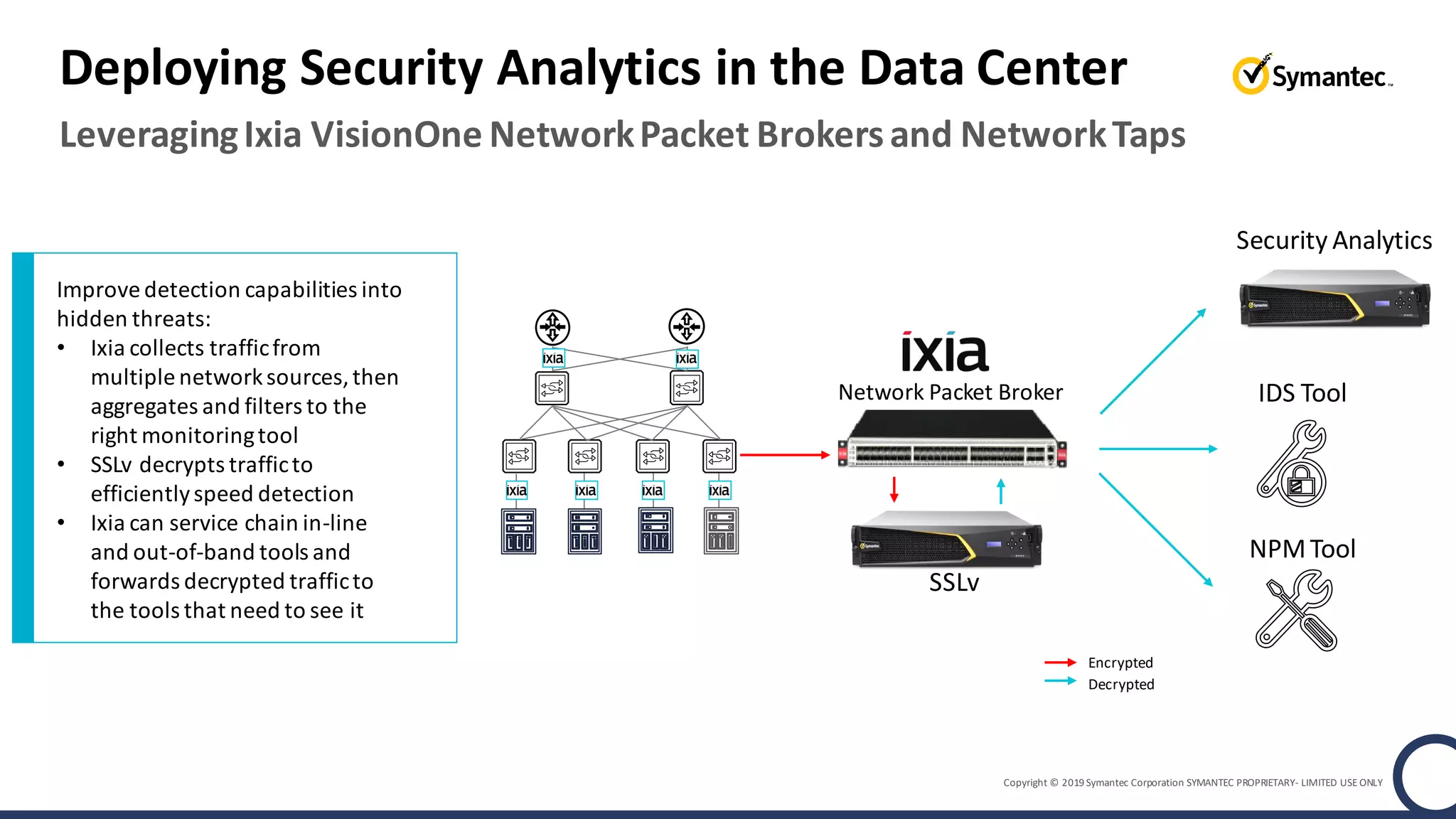 Copyright © 2019 Symantec Corporation SYMANTEC PROPRIETARY- LIMITED USE ONLY
LeveragingIxia VisionOne NetworkPacket Brokersand NetworkTaps
Deploying Security Analytics in the Data Center
SSLv
Security Analytics
IDS Tool
NPMTool
Network Packet Broker
Improvedetection capabilities into
hidden threats:
• Ixia collects trafficfrom
multiple networksources,then
aggregates and filters to the
right monitoringtool
• SSLv decrypts trafficto
efficientlyspeed detection
• Ixia can service chain in-line
and out-of-band tools and
forwards decrypted trafficto
the tools that need to see it
Encrypted
Decrypted
 