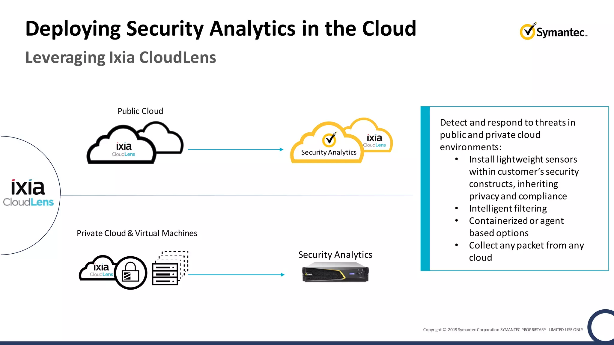 Copyright © 2019 Symantec Corporation SYMANTEC PROPRIETARY- LIMITED USE ONLY
Leveraging Ixia CloudLens
Deploying Security Analytics in the Cloud
Public Cloud
Private Cloud& Virtual Machines
Security Analytics
SecurityAnalytics
Detect and respond to threats in
publicand private cloud
environments:
• Install lightweight sensors
within customer’s security
constructs,inheriting
privacyand compliance
• Intelligent filtering
• Containerizedor agent
based options
• Collect anypacket from any
cloud
 