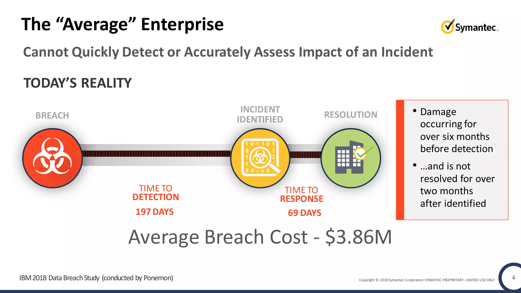 Copyright © 2019 Symantec Corporation SYMANTEC PROPRIETARY- LIMITED USE ONLY
The “Average” Enterprise
4
Cannot Quickly Detect or Accurately Assess Impact of an Incident
TODAY’S REALITY
RESOLUTION
INCIDENT
IDENTIFIED
TIME TO
DETECTION
197DAYS
TIME TO
RESPONSE
69 DAYS
IBM2018 DataBreachStudy (conducted by Ponemon)
BREACH • Damage
occurring for
over six months
before detection
• …and is not
resolved for over
two months
after identified
Average Breach Cost - $3.86M
 