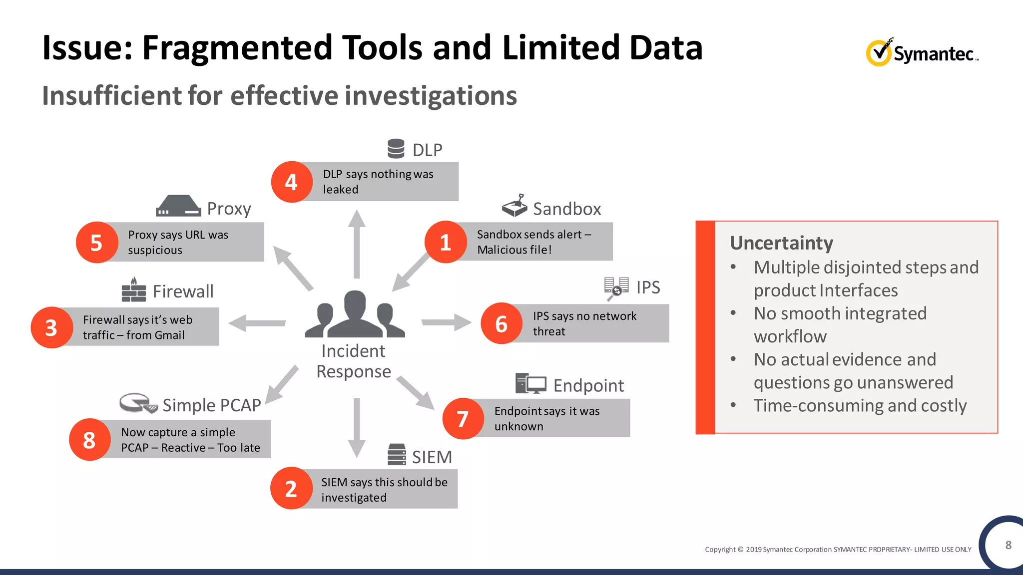 Copyright © 2019 Symantec Corporation SYMANTEC PROPRIETARY- LIMITED USE ONLY
Insufficient for effective investigations
Issue: Fragmented Tools and Limited Data
8
Incident
Response
Firewall saysit’s web
traffic – from Gmail3
Firewall
Proxy says URL was
suspicious5
Proxy
Endpointsays it was
unknown7
Endpoint
DLP says nothingwas
leaked4
DLP
Now capture a simple
PCAP – Reactive – Too late8
Simple PCAP
SIEM says this shouldbe
investigated2
SIEM
Uncertainty
• Multiple disjointed stepsand
productInterfaces
• No smooth integrated
workflow
• No actualevidence and
questions go unanswered
• Time-consuming and costly
IPS says no network
threat6
IPS
Sandbox sends alert –
Malicious file!1
Sandbox
 