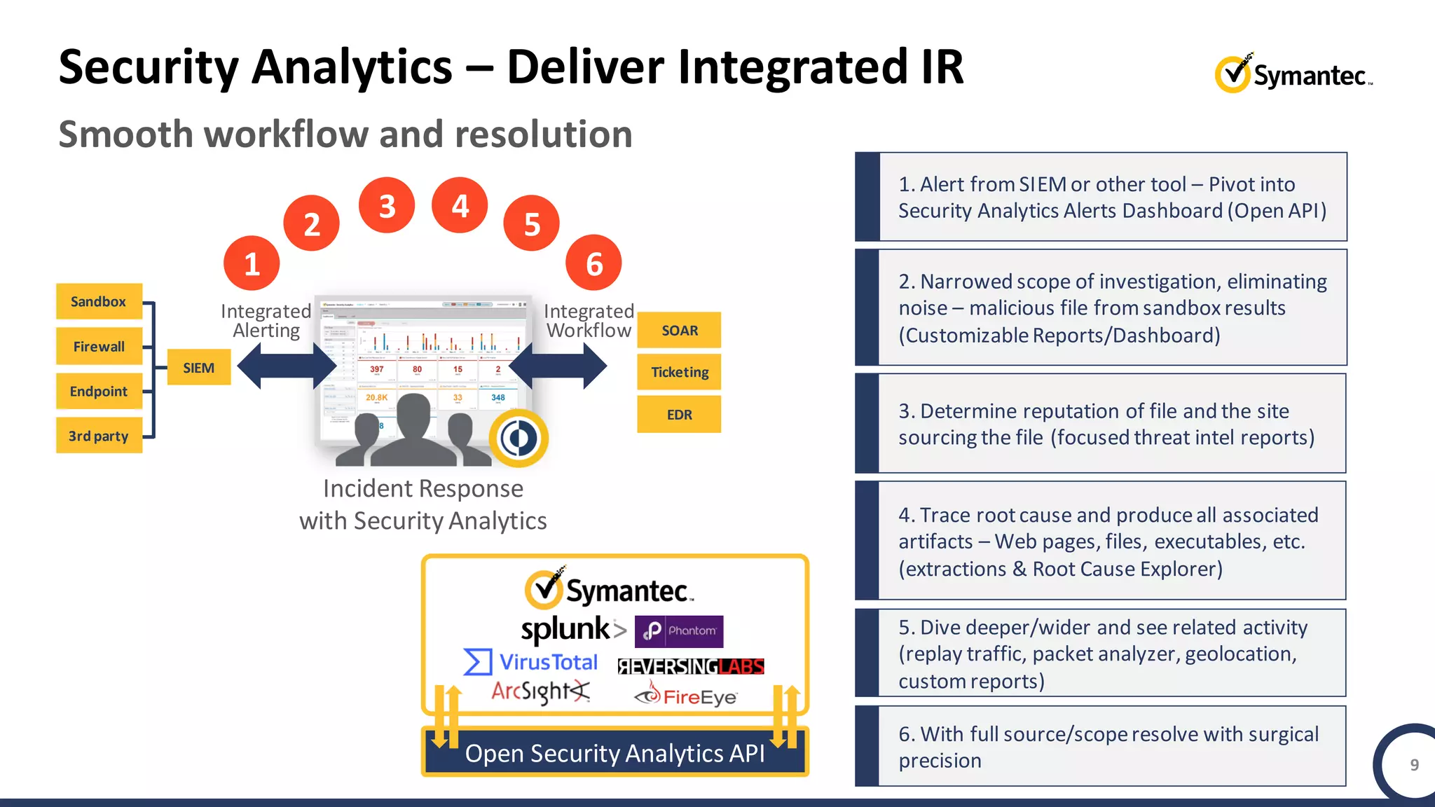 Copyright © 2019 Symantec Corporation SYMANTEC PROPRIETARY- LIMITED USE ONLY
1. Alert fromSIEMor other tool – Pivot into
Security Analytics Alerts Dashboard (Open API)
Smooth workflow and resolution
Security Analytics – Deliver Integrated IR
9
Incident Response
with Security Analytics
1
2
3 4
5
6
Open Security Analytics API
Ticketing
EDR
SOAR
Integrated
Alerting
Integrated
Workflow
Sandbox
Firewall
Endpoint
3rd party
SIEM
2. Narrowed scope of investigation, eliminating
noise – malicious file fromsandboxresults
(CustomizableReports/Dashboard)
3. Determine reputation of file and the site
sourcing the file (focused threat intel reports)
4. Trace rootcause and produceall associated
artifacts – Web pages, files, executables, etc.
(extractions & Root Cause Explorer)
5. Dive deeper/wider and see related activity
(replay traffic, packet analyzer, geolocation,
customreports)
6. With full source/scoperesolve with surgical
precision
1
2
3 4
5
6
 