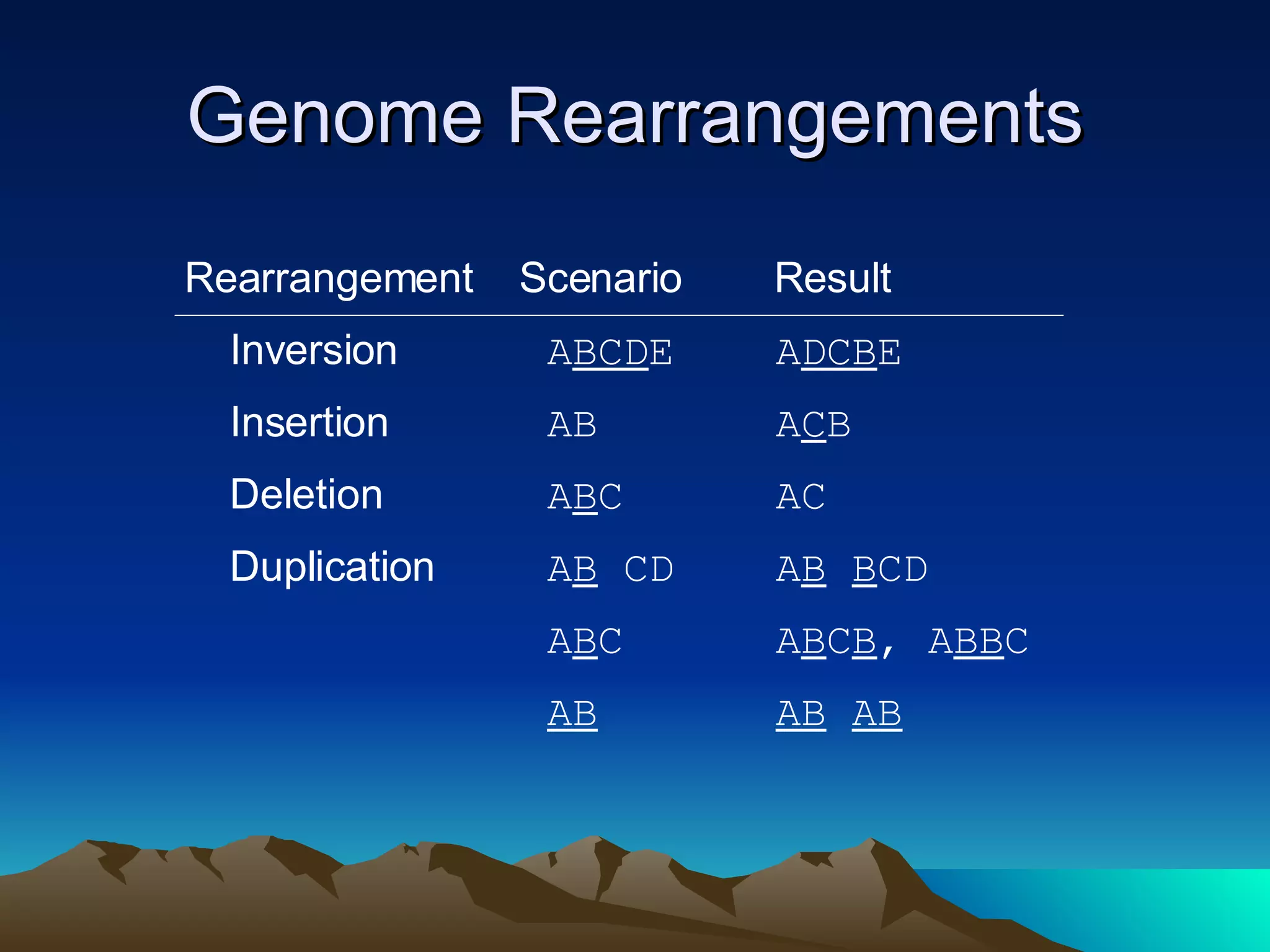 Genome Rearrangements Rearrangement  Scenario  Result Inversion Duplication Insertion Deletion A BCD E  A DCB E A B C  AC AB  A C B A B  CD  A B   B CD A B C  A B C B , A BB C AB   AB   AB 