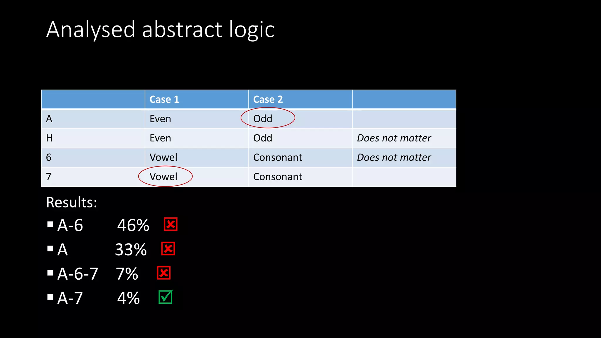 Analysed abstract logic
Results:
A-6 46% 
A 33% 
A-6-7 7% 
A-7 4% 
Case 1 Case 2
A Even Odd
H Even Odd Does not matter
6 Vowel Consonant Does not matter
7 Vowel Consonant
 
