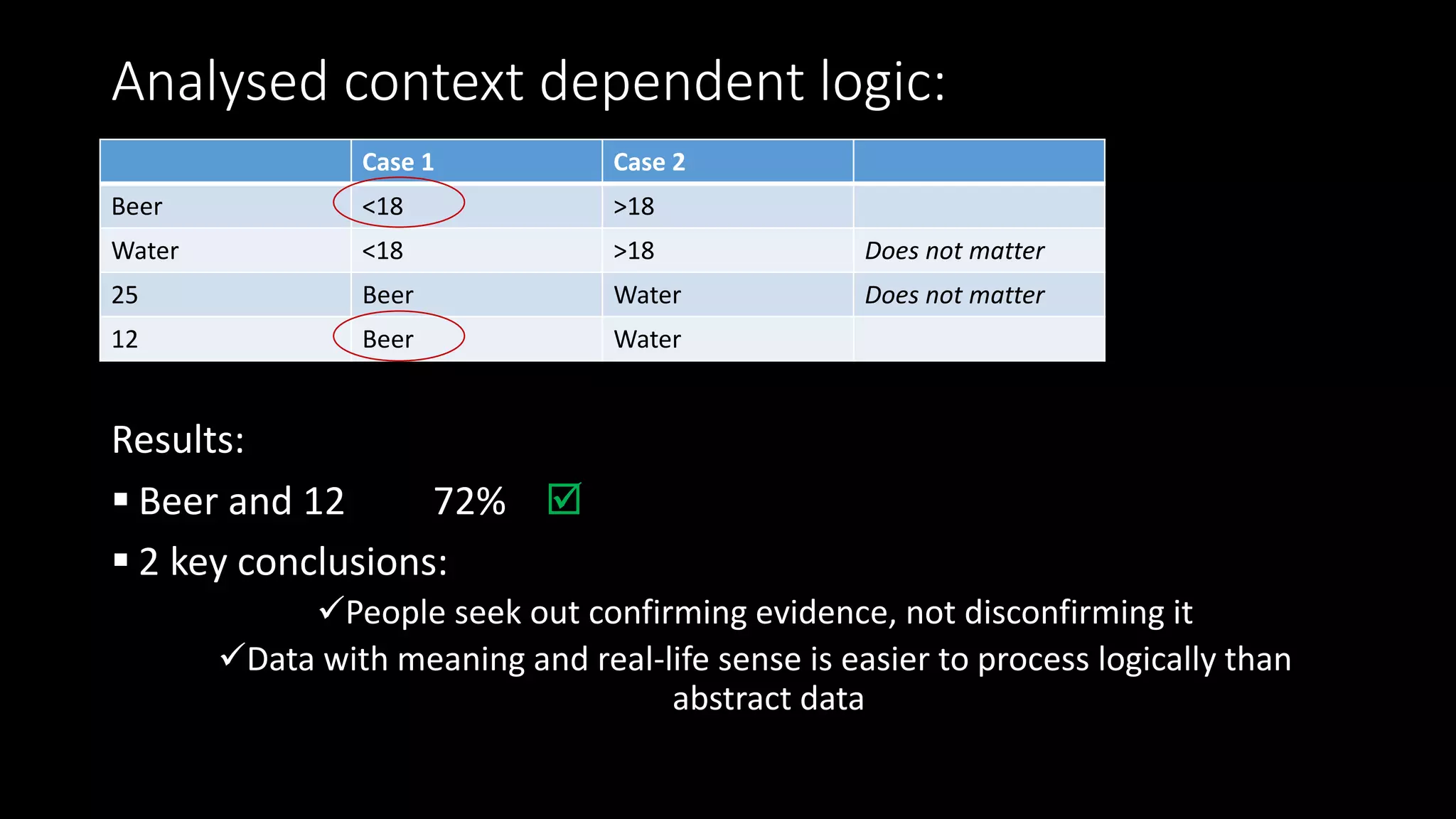 Analysed context dependent logic:
Results:
 Beer and 12 72% 
 2 key conclusions:
People seek out confirming evidence, not disconfirming it
Data with meaning and real-life sense is easier to process logically than
abstract data
Case 1 Case 2
Beer <18 >18
Water <18 >18 Does not matter
25 Beer Water Does not matter
12 Beer Water
 