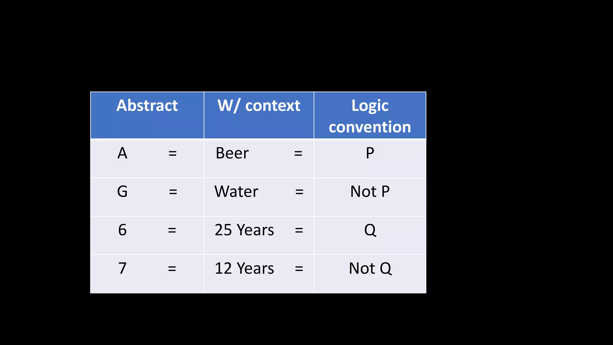 Abstract W/ context Logic
convention
A = Beer = P
G = Water = Not P
6 = 25 Years = Q
7 = 12 Years = Not Q
 