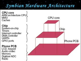 Symbian Hardware Architecture 