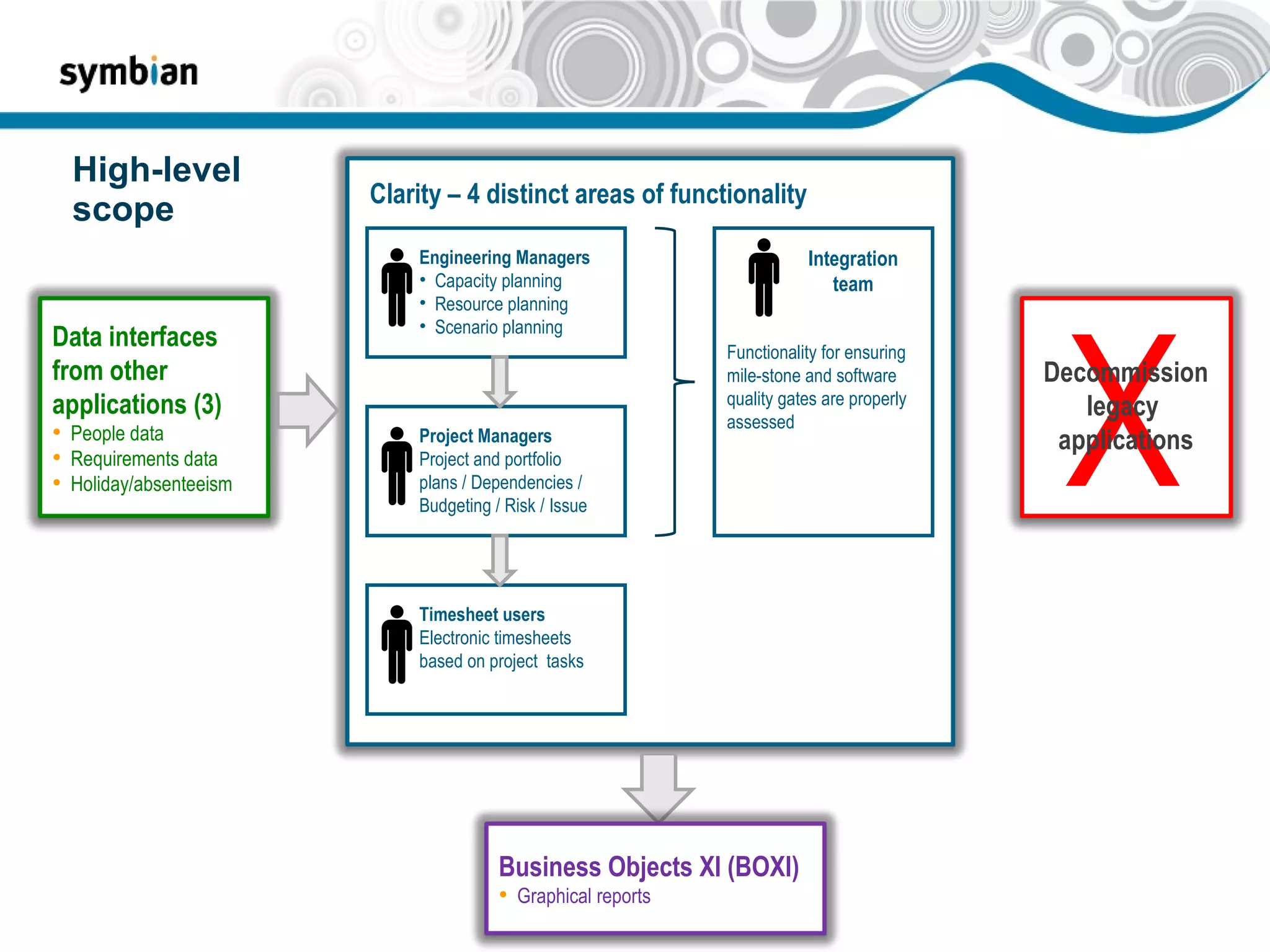 High-level scope X Decommission legacy  applications Engineering Managers Capacity planning Resource planning Scenario planning Clarity – 4 distinct areas of functionality  Project Managers Project and portfolio plans / Dependencies / Budgeting / Risk / Issue  Timesheet users Electronic timesheets based on project  tasks Integration team Functionality for ensuring mile-stone and software quality gates are properly assessed Data interfaces from other applications (3) People data Requirements data Holiday/absenteeism Business Objects XI (BOXI) Graphical reports 