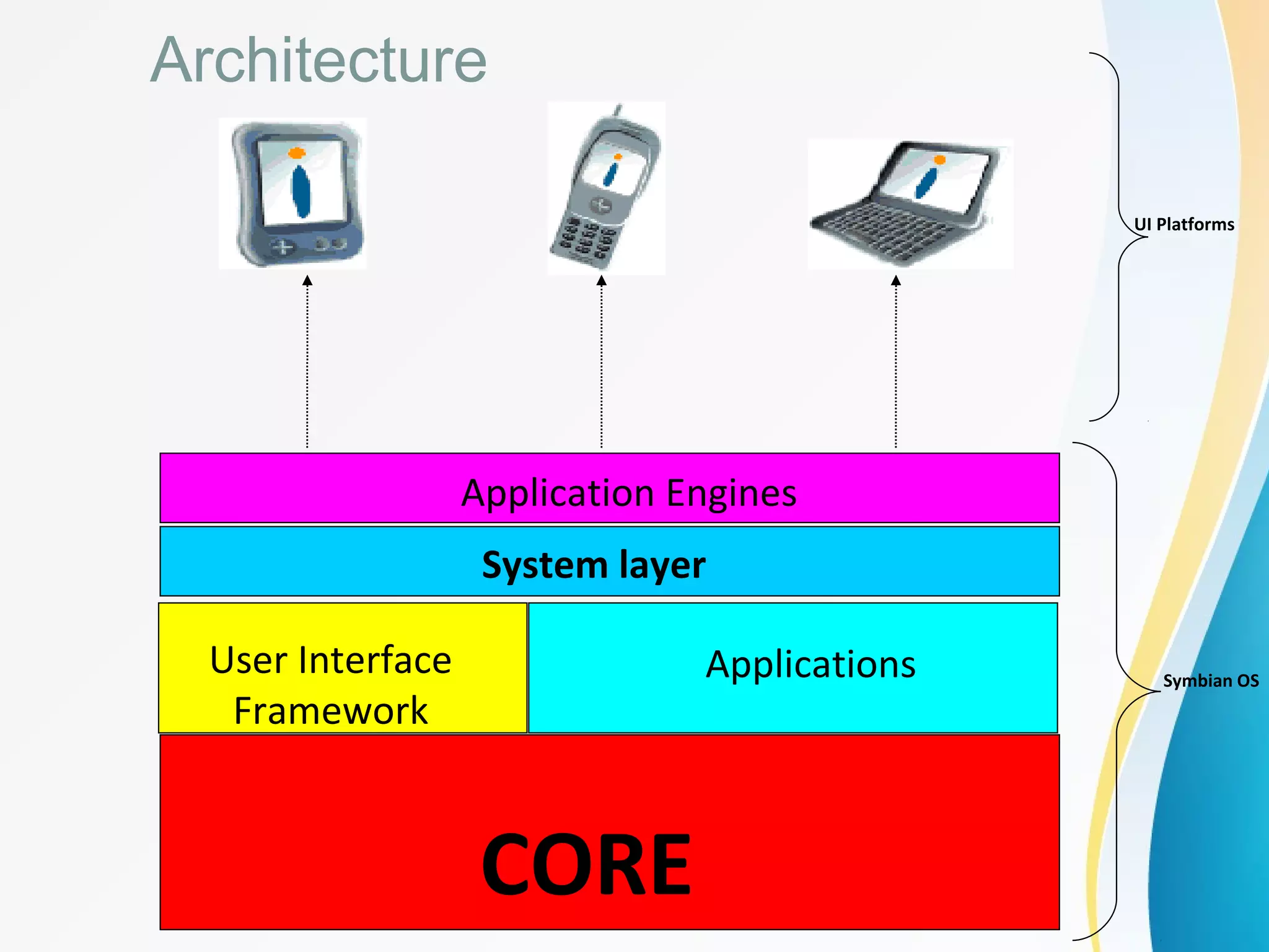 Architecture
Application Engines
User Interface
Framework
Applications
System layer
CORE
Symbian OS
UI Platforms
 