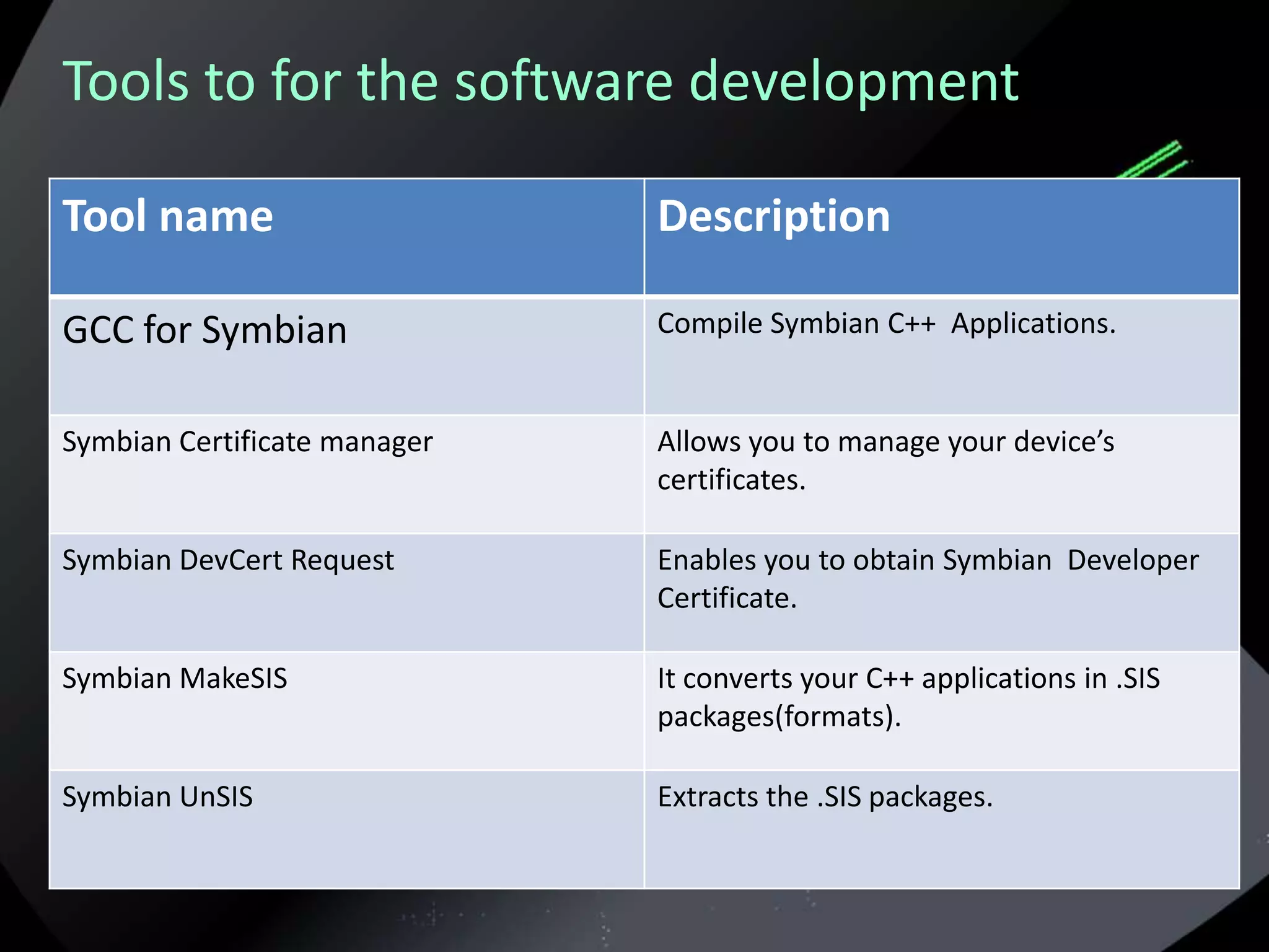 Tools to for the software development

Tool name                     Description

GCC for Symbian               Compile Symbian C++ Applications.


Symbian Certificate manager   Allows you to manage your device’s
                              certificates.

Symbian DevCert Request       Enables you to obtain Symbian Developer
                              Certificate.

Symbian MakeSIS               It converts your C++ applications in .SIS
                              packages(formats).

Symbian UnSIS                 Extracts the .SIS packages.
 