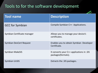 Tools to for the software development

Tool name                     Description

GCC for Symbian               Compile Symbian C++ Applications.


Symbian Certificate manager   Allows you to manage your device’s
                              certificates.

Symbian DevCert Request       Enables you to obtain Symbian Developer
                              Certificate.

Symbian MakeSIS               It converts your C++ applications in .SIS
                              packages(formats).

Symbian UnSIS                 Extracts the .SIS packages.
 