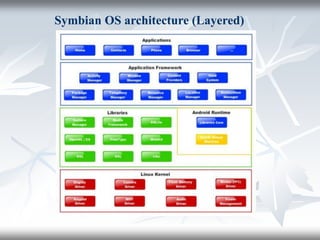 Symbian OS architecture (Layered)
 