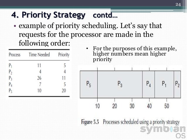 Scheduling in symbian os