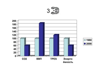 3
0
20
40
60
80
100
120
140
160
180
200
CO2 ВВП TPES Энерго-
ёмкость
1980
2008
 