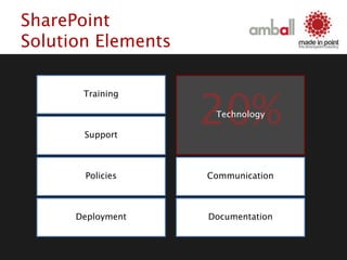 SharePoint
Solution Elements
Training
Support
Policies
Deployment
Communication
Documentation
20%Technology
 