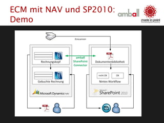 ECM mit NAV und SP2010:
Demo
 