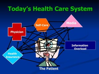 Today’s Health Care System Physician Health  Insurance Self-Care Information  Overload Media The Patient 